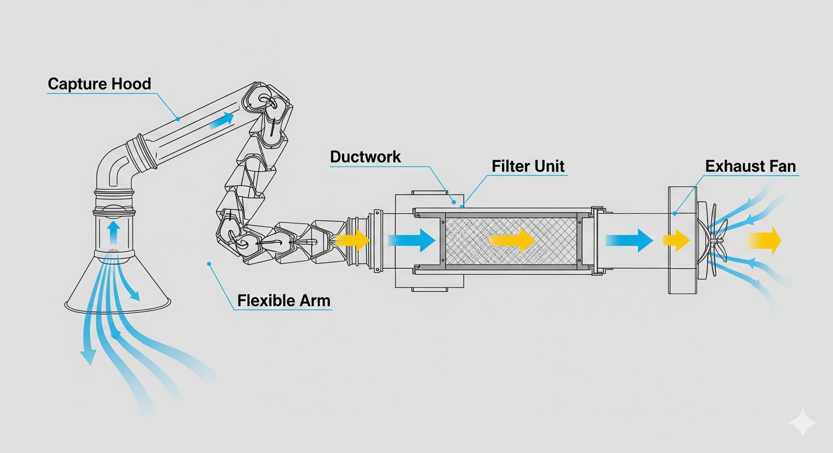 A clear, technical illustration showing a cross-section of a welding fume extraction arm. Label the key components: capture hood, flexible arm, ductwork, filter unit, and exhaust fan. Show arrows indicating the airflow direction, from the welding point into the system.