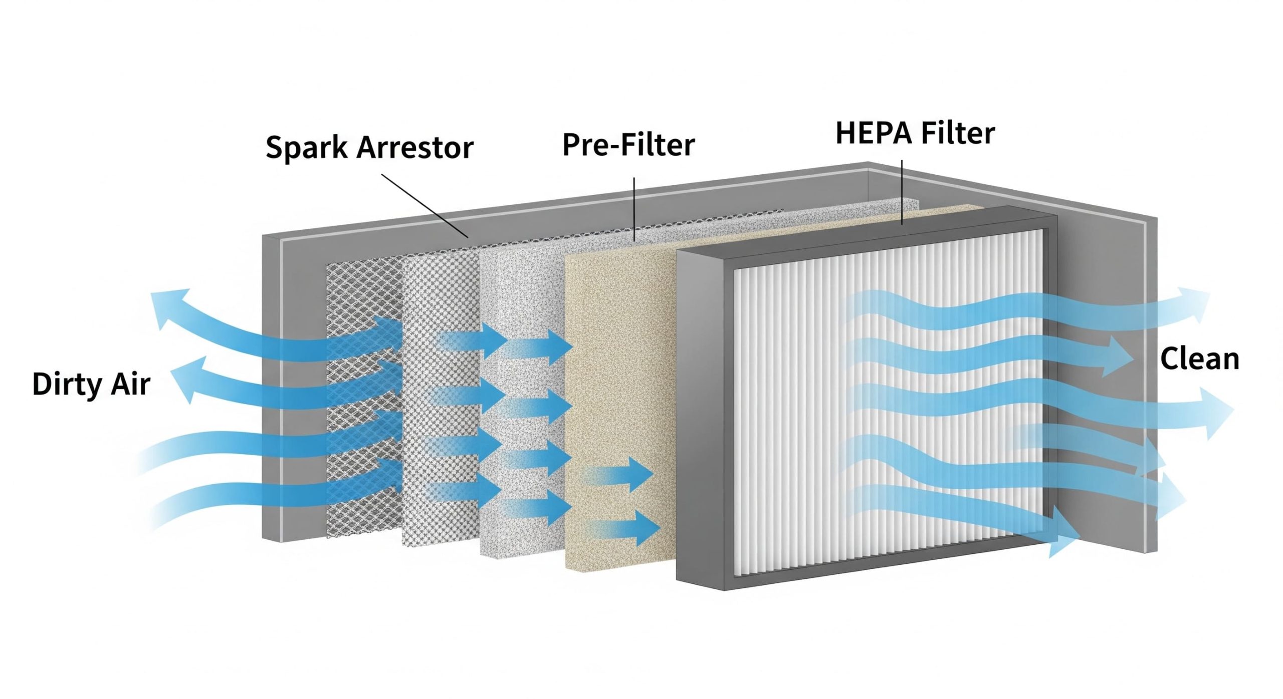A diagrammatic representation of a multi-stage air filtration system.